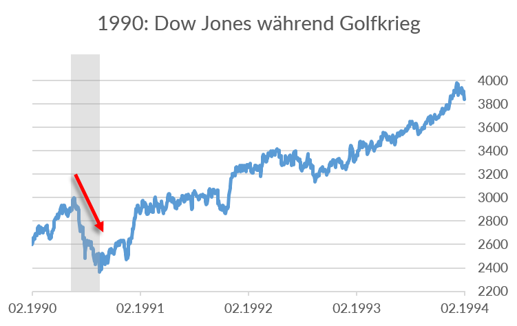1990: Dow Jones während Golfkrieg